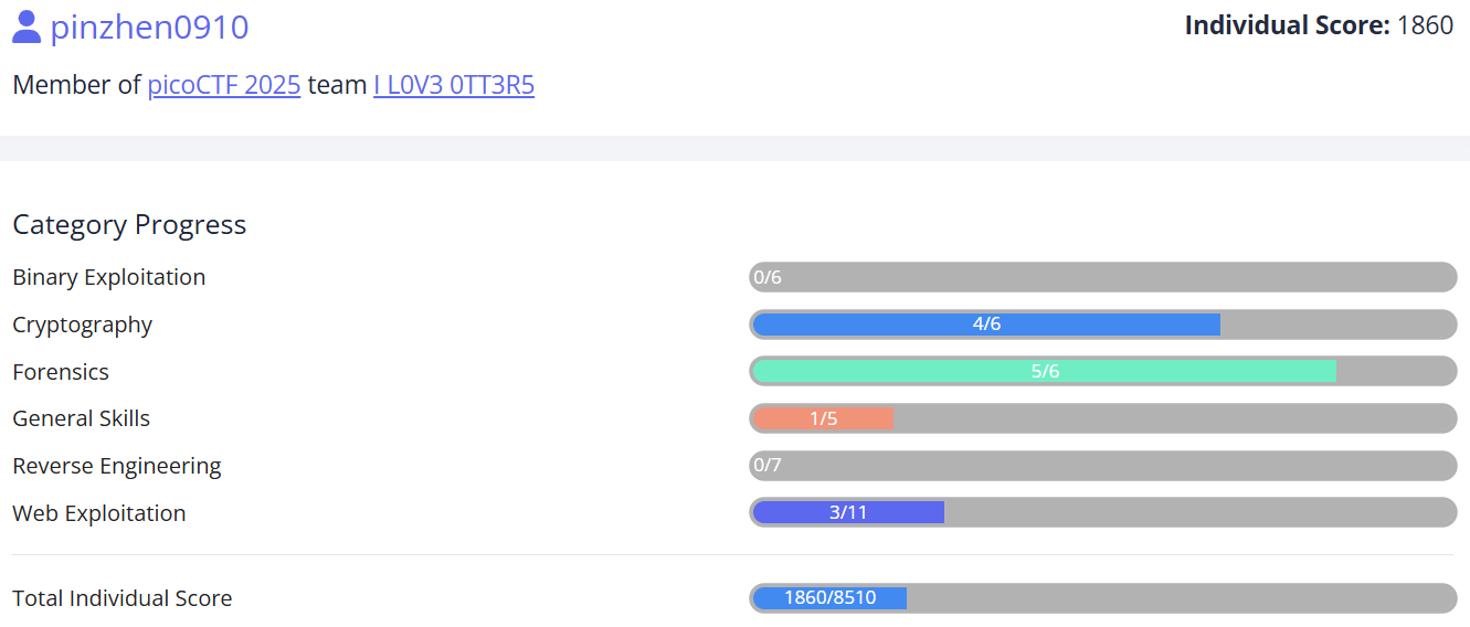 individual score - 1860